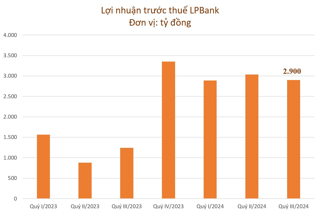LPBank đạt lợi nhuận trước thuế 2.900 tỷ đồng trong Quý III/2024