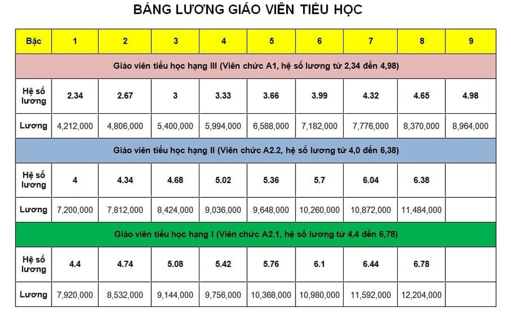 Bảng lương giáo viên tiểu học (Ảnh: Thư viện pháp luật). Bảng lương giáo viên tiểu học (Ảnh: Thư viện pháp luật).