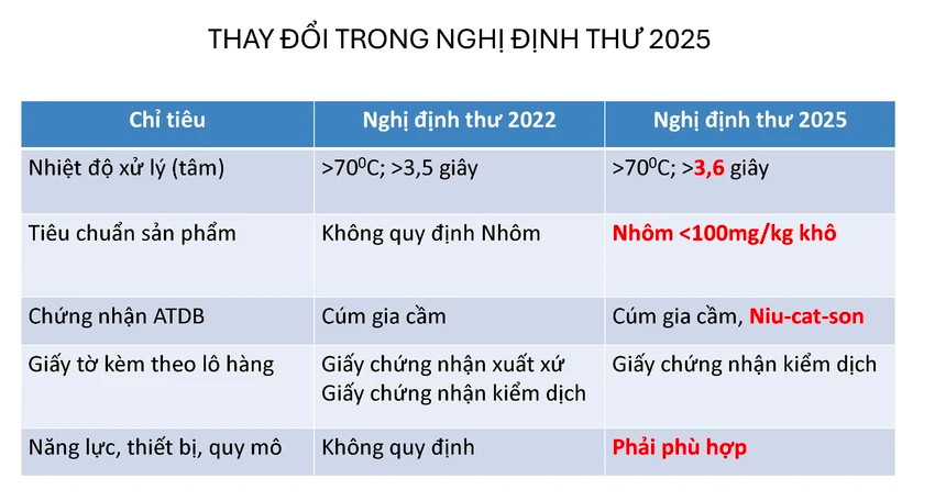 Những thay đổi trong Nghị định thư năm 2025 so với Nghị định thư năm 2022.