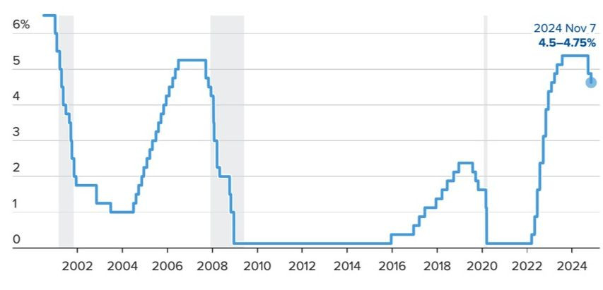 Diễn biến lãi suất do Fed điều hành trong hơn 2 thập kỷ qua. Ảnh: CNBC. Diễn biến lãi suất do Fed điều hành trong hơn 2 thập kỷ qua. Ảnh: CNBC.