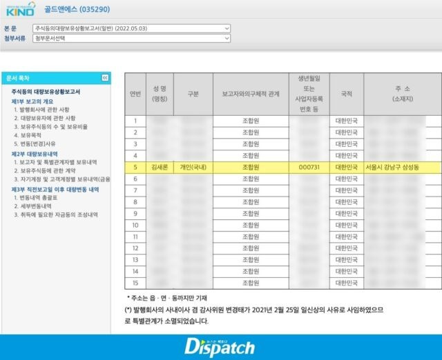 Kim Sae Ron được liệt kê là nhà đầu tư của Golden S, công ty mà Gold Medalist và Siwon School cùng nhau mua lại. Sau khi gây tai nạn, cô bán trái phiếu chuyển đổi tại công ty này để lấy tiền bồi thường. Kim Sae Ron được liệt kê là nhà đầu tư của Golden S, công ty mà Gold Medalist và Siwon School cùng nhau mua lại. Sau khi gây tai nạn, cô bán trái phiếu chuyển đổi tại công ty này để lấy tiền bồi thường.