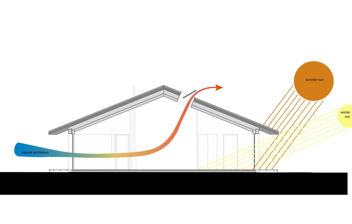 Phần nhô ra trên mái có một cửa sổ quay về hướng Bắc cho phép không khí nóng thoát ra ngoài. Việc này giúp ngôi nhà đón được ánh nắng mặt trời trong những tháng mùa đông và cản tia sáng vào mùa hè để tránh quá nóng. Phần nhô ra trên mái có một cửa sổ quay về hướng Bắc cho phép không khí nóng thoát ra ngoài. Việc này giúp ngôi nhà đón được ánh nắng mặt trời trong những tháng mùa đông và cản tia sáng vào mùa hè để tránh quá nóng.