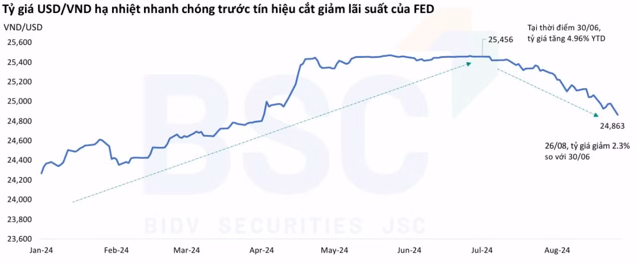 Diễn biến tỷ giá thời gian qua. Dữ liệu: BSC. Diễn biến tỷ giá thời gian qua. Dữ liệu: BSC.