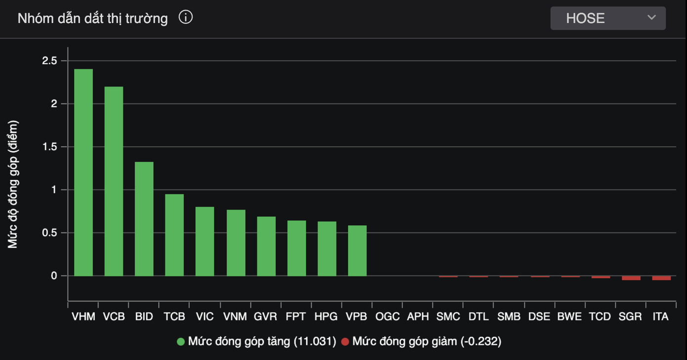 VHM dẫn đầu nhóm dẫn dắt thị trường.