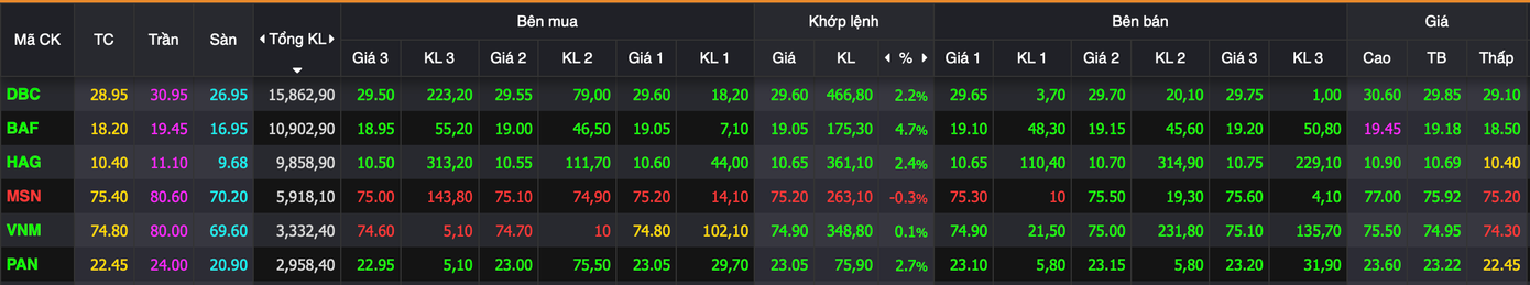Cổ phiếu thực phẩm "đi ngược" thị trường.