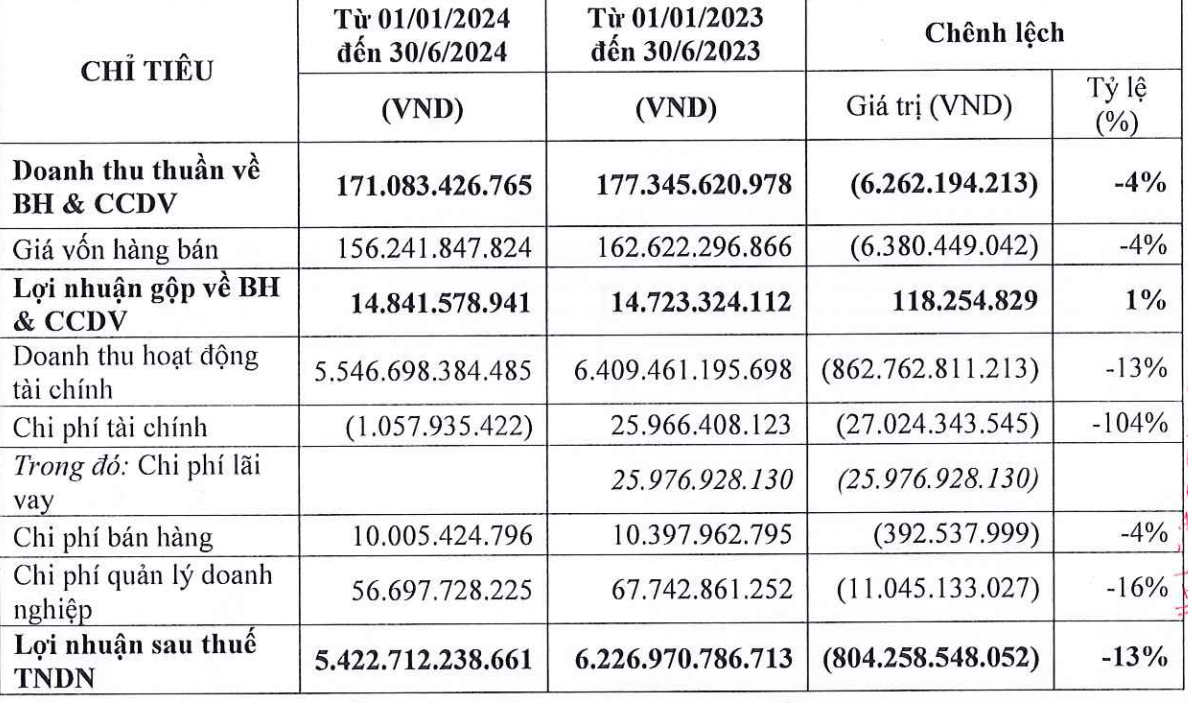 Biến động kết quả kinh doanh của VEAM so với cùng kỳ năm trước.
