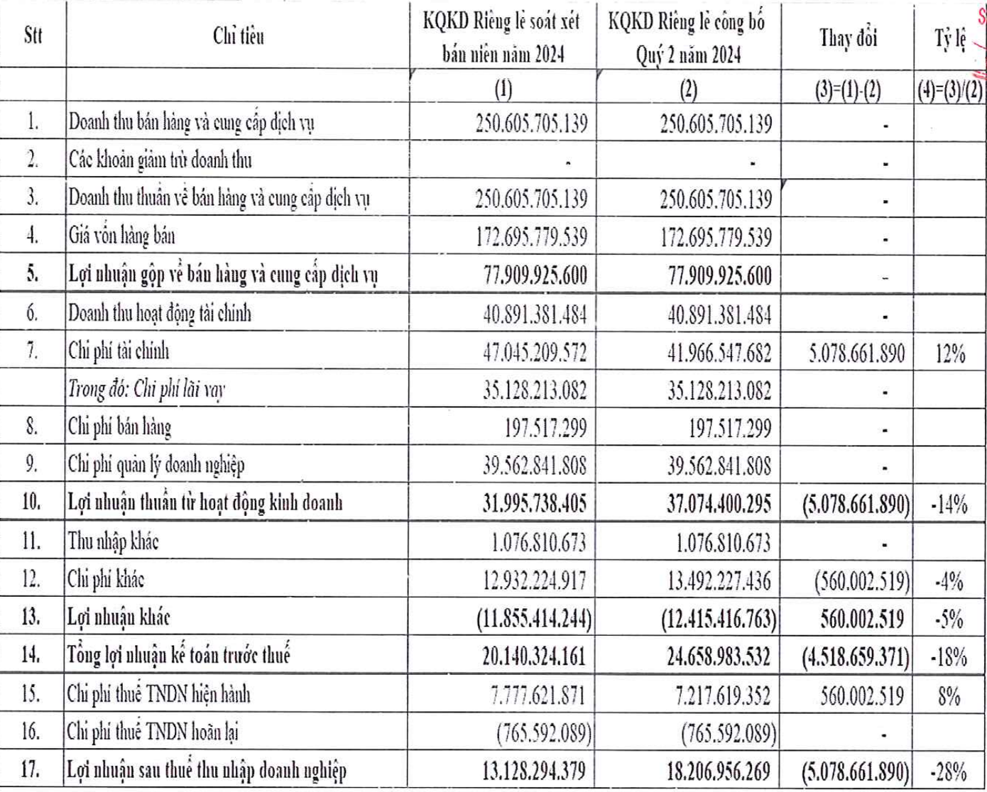 Saigontel “bốc hơi” gần 28% lợi nhuận sau soát xét.