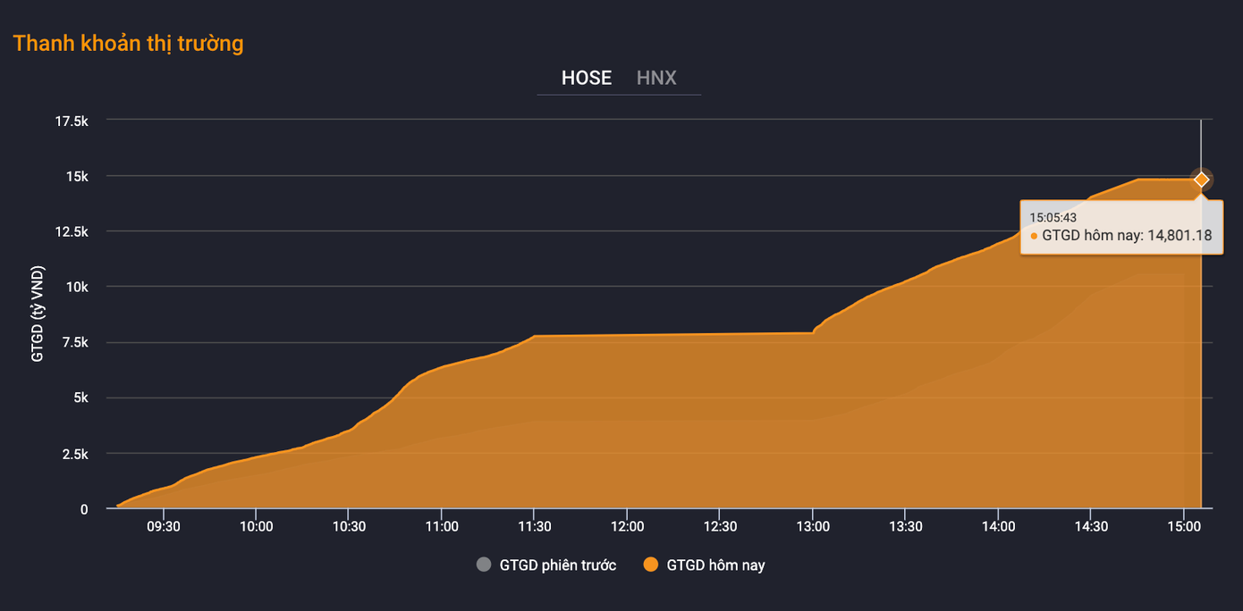 Thanh khoản tăng mạnh, giá trị khớp lệnh HoSE lên hơn 14.800 tỷ đồng.