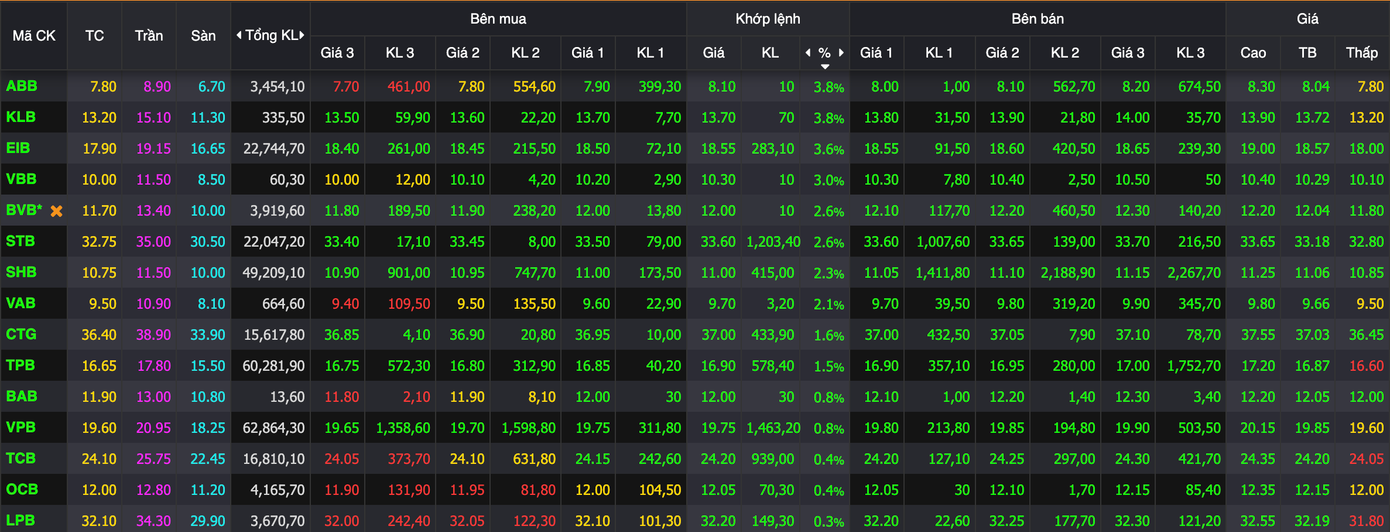 Nhóm ngân hàng đóng góp chủ lực đưa VN-Index tiếp cận mốc 1.300 điểm. Nhóm ngân hàng đóng góp chủ lực đưa VN-Index tiếp cận mốc 1.300 điểm.