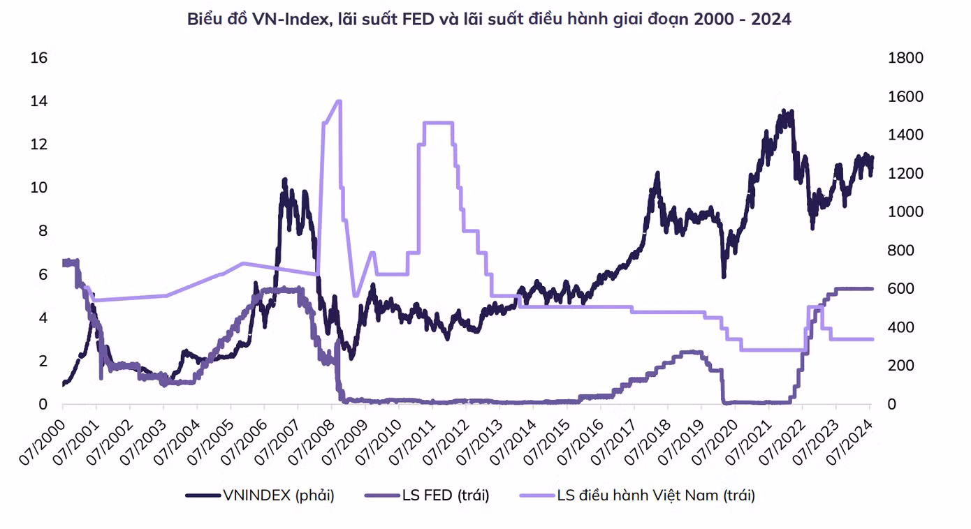 Diễn biến của VN-Index theo lãi suất Fed và lãi suất điều hành trong nước. Thống kê: ABS.