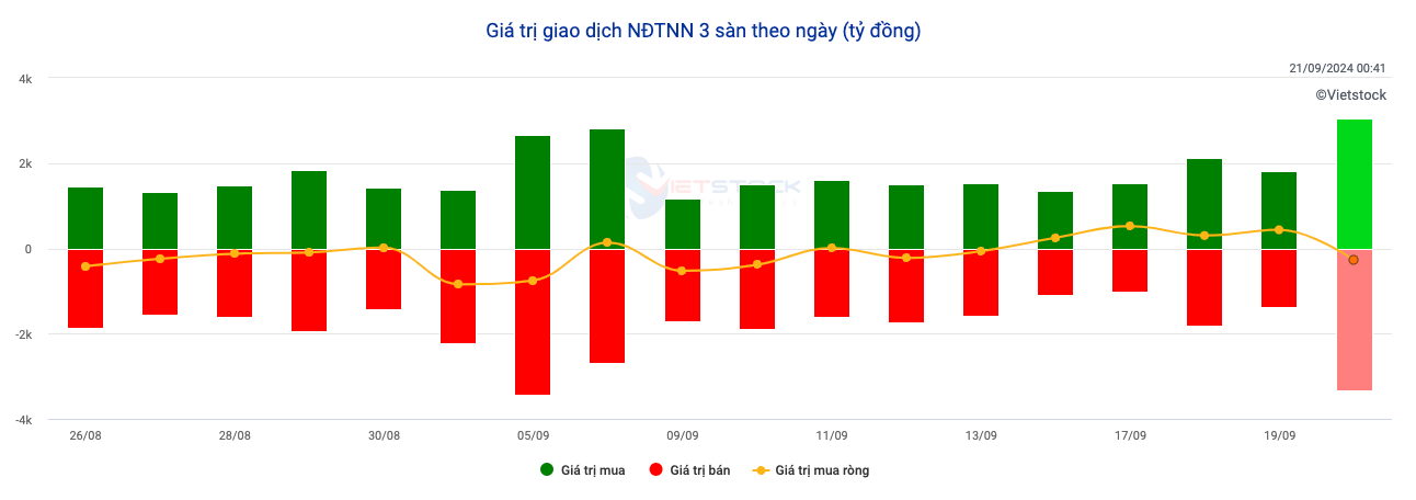 Giao dịch khối ngoại tích cực trong tuần qua. Thống kê: Vietstock. Giao dịch khối ngoại tích cực trong tuần qua. Thống kê: Vietstock.