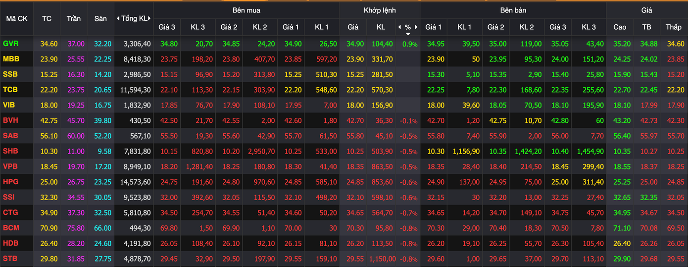 Nhóm VN30 chỉ có GVR giữ được sắc xanh.