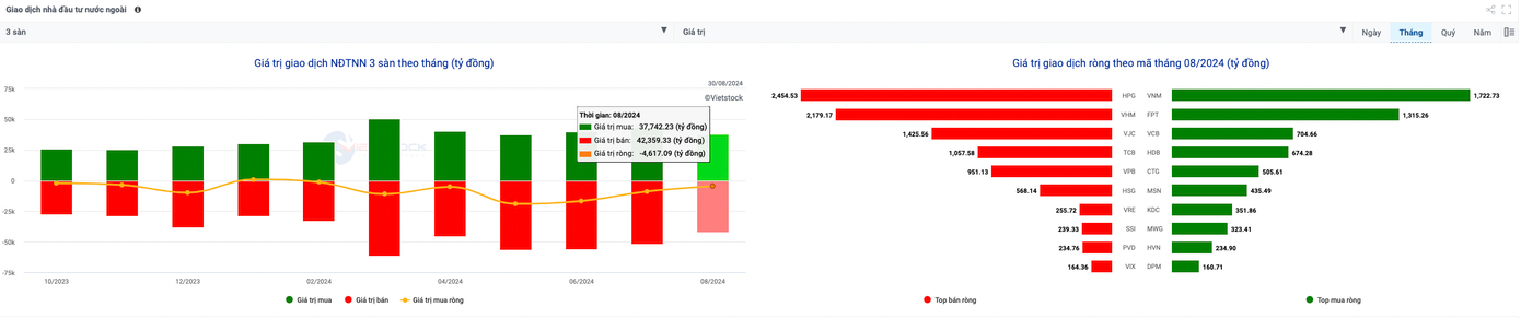 Tháng 8, khối ngoại giảm cường độ bán ròng. Dữ liệu: Vietstock.