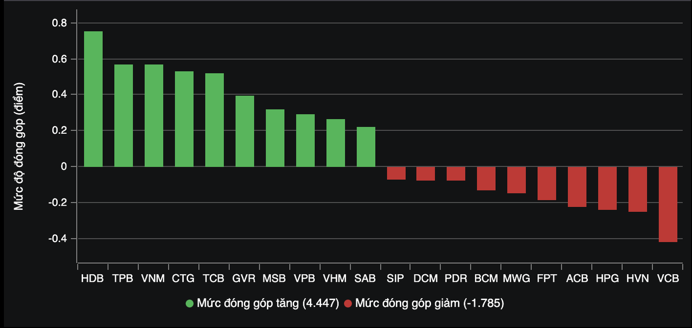 Cổ phiếu ngân hàng tiếp tục chiếm áp đảo trong nhóm dẫn dắt thị trường. Cổ phiếu ngân hàng tiếp tục chiếm áp đảo trong nhóm dẫn dắt thị trường.