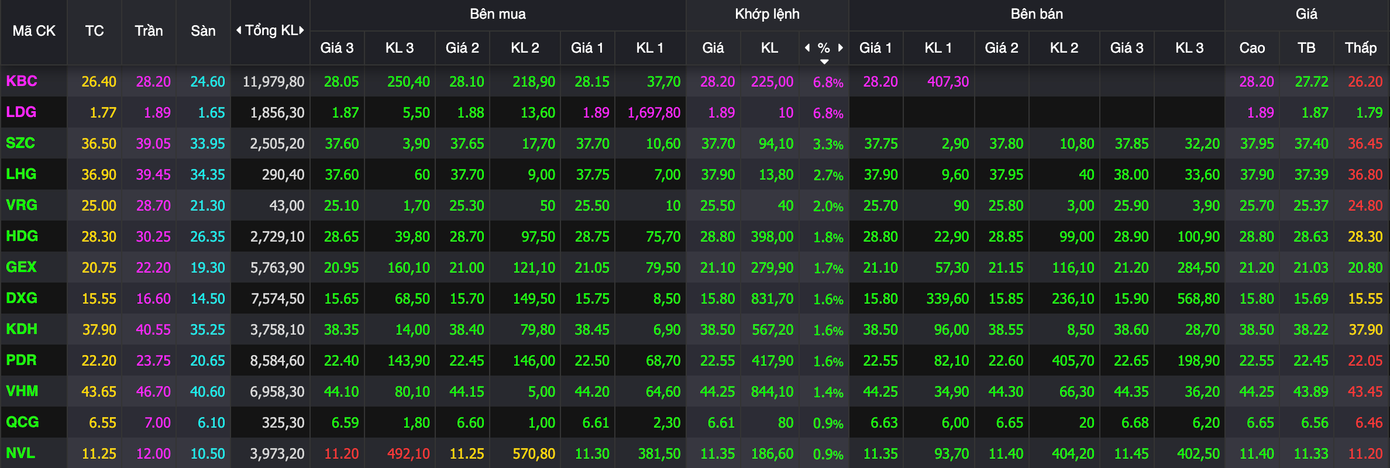 Cổ phiếu bất động sản đồng loạt tăng giá. Cổ phiếu bất động sản đồng loạt tăng giá.
