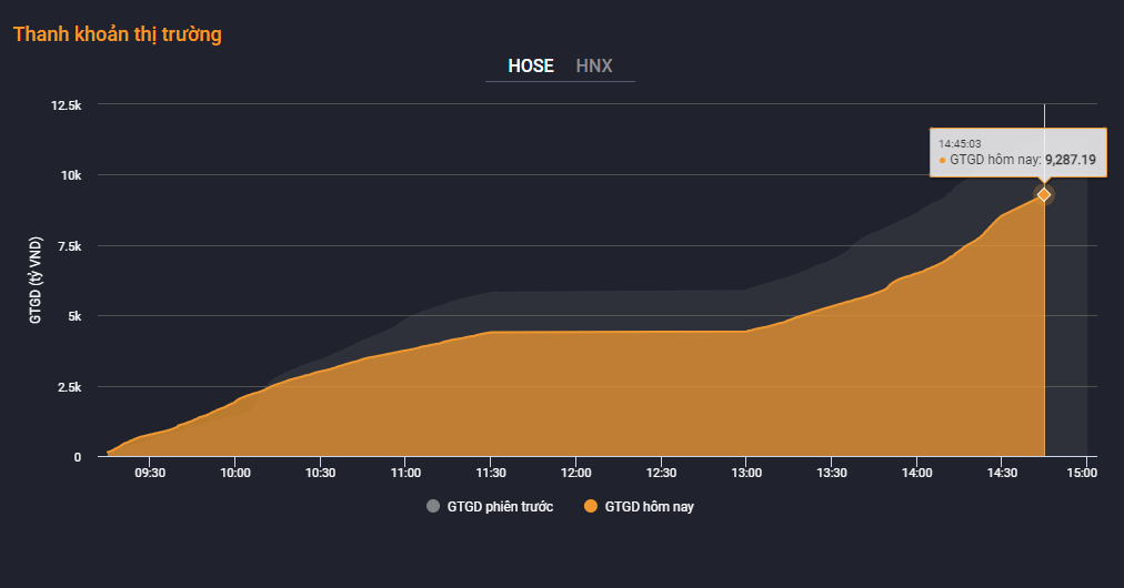 Thanh khoản giảm mạnh, giá trị khớp lệnh HoSE chỉ còn hơn 9.200 tỷ đồng.