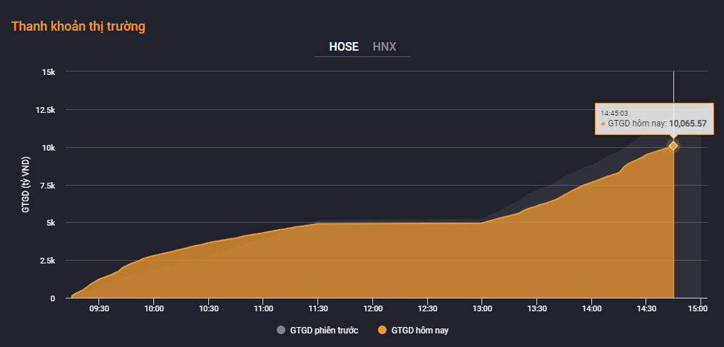 Tiền vào chứng khoán tiếp tục sụt giảm. Tiền vào chứng khoán tiếp tục sụt giảm.