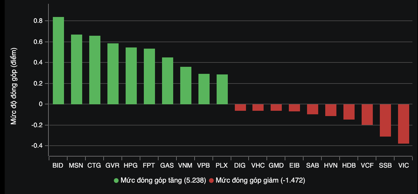 Nhóm VN30 đóng vai trò quan trọng giúp chỉ số chính hồi phục.
