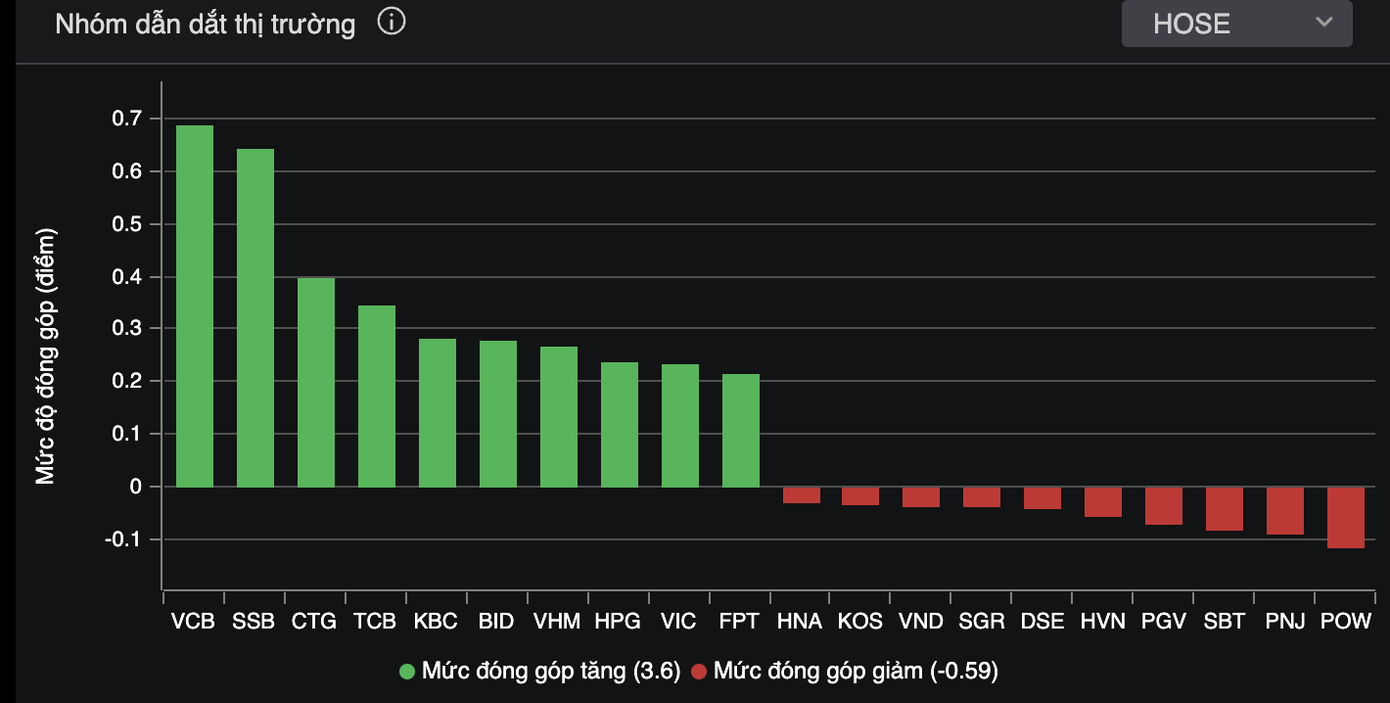 Đà tăng phụ thuộc vào một số mã dẫn dắt.