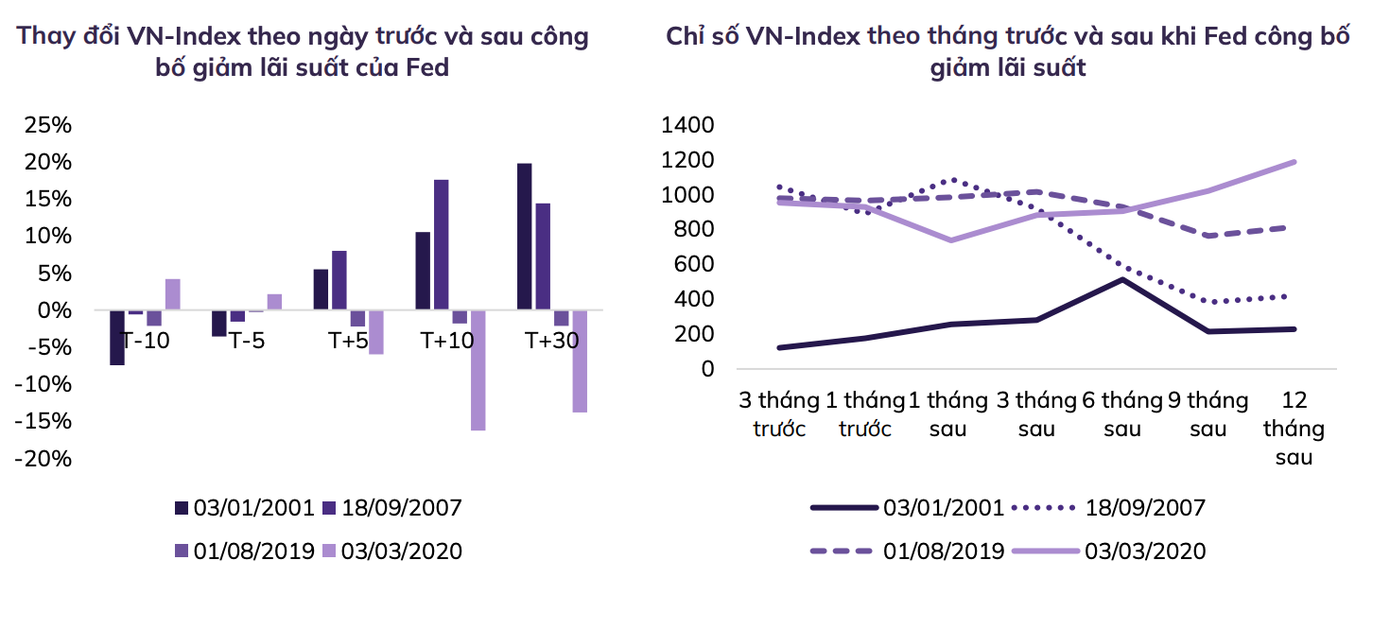 Năm 2020, khi Fed giảm mạnh lãi suất do đại dịch COVID-19, VN-Index sau 1 năm mới lấy lại được đà tăng. Năm 2020, khi Fed giảm mạnh lãi suất do đại dịch COVID-19, VN-Index sau 1 năm mới lấy lại được đà tăng.