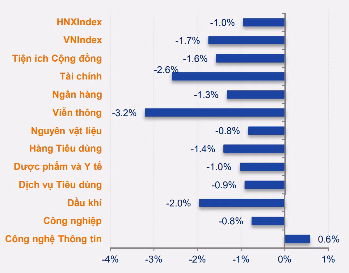 Hầu hết nhóm ngành điều chỉnh trong tuần giao dịch vừa qua. Thống kê: SHS.