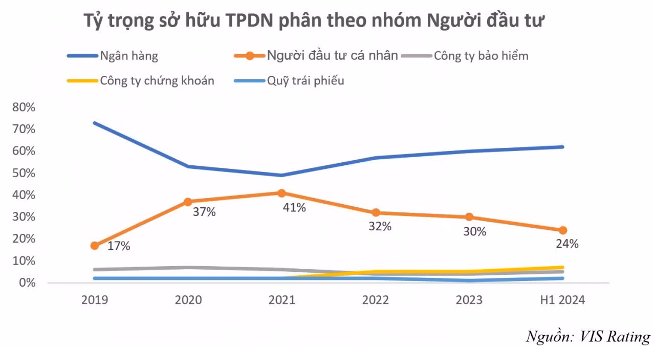 Nhà đầu tư cá nhân đang nắm giữ trái phiếu doanh nghiệp nhiều thứ 2 trên thị trường Nhà đầu tư cá nhân đang nắm giữ trái phiếu doanh nghiệp nhiều thứ 2 trên thị trường