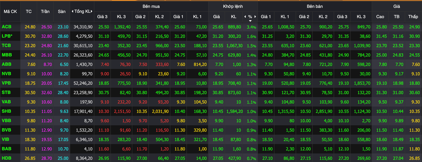 Cổ phiếu ngân hàng ngập trong sắc xanh.