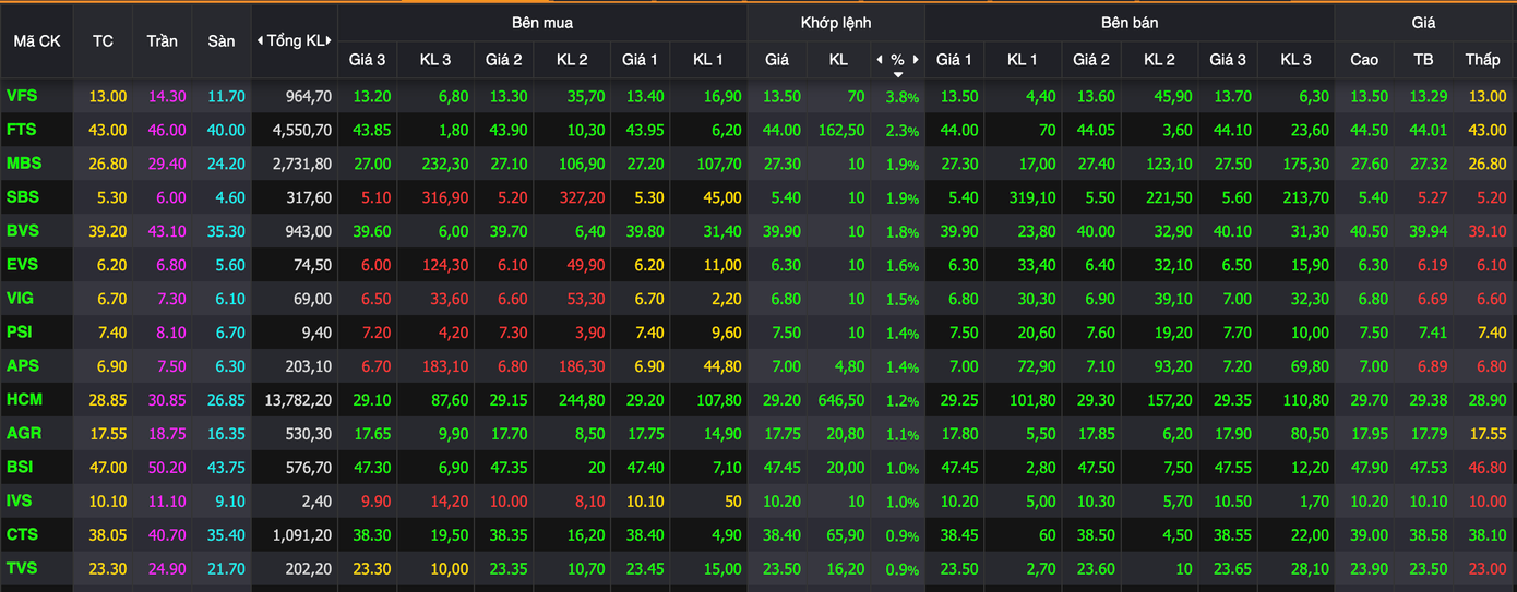 Giao dịch của nhóm chứng khoán tích cực hơn thị trường chung. Giao dịch của nhóm chứng khoán tích cực hơn thị trường chung.