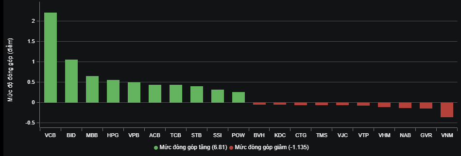 Nhóm ngân hàng dẫn dắt thị trường chứng khoán phiên giao dịch ngày 25/9. Nhóm ngân hàng dẫn dắt thị trường chứng khoán phiên giao dịch ngày 25/9.