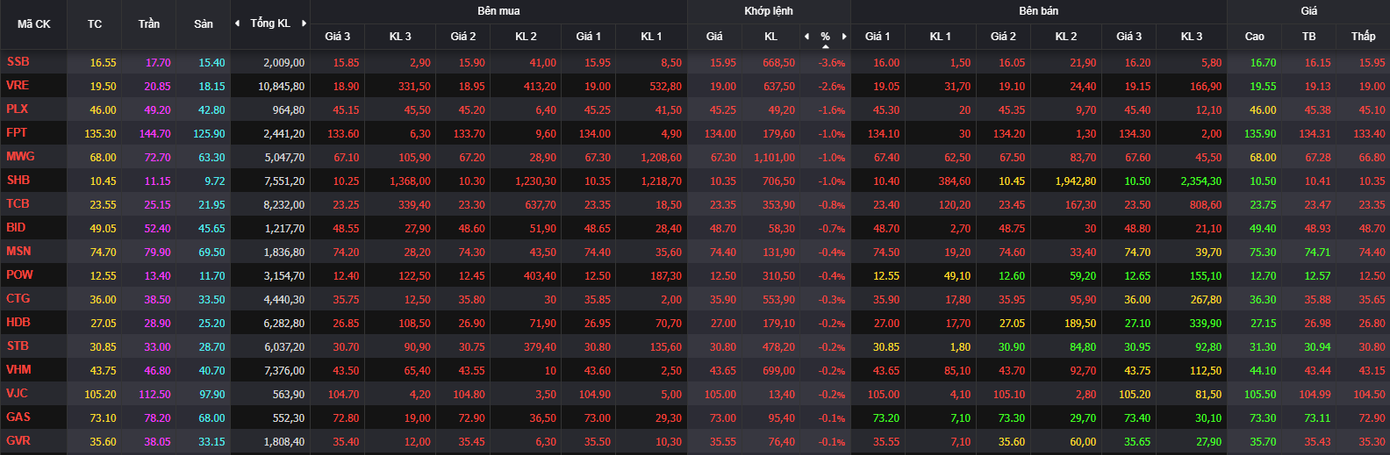 Nhóm VN30 ghi nhận sắc đỏ áp đảo.
