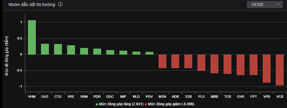 Cổ phiếu lớn gây khó cho thị trường. Cổ phiếu lớn gây khó cho thị trường.