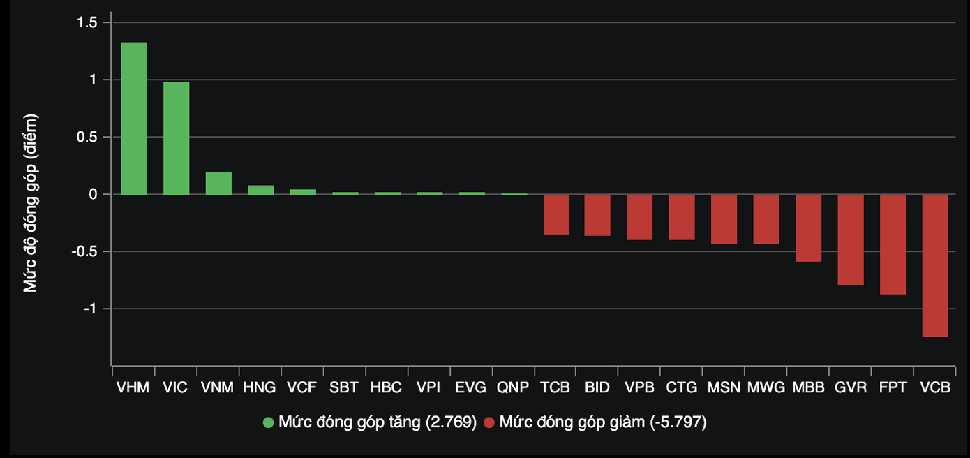 Loạt bluechip điều chỉnh, gây áp lực lên VN-Index.