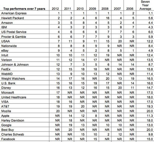 Danh sách 20 công ty Mỹ được người dùng tin tưởng năm 2012 so với các năm trước. NR (Not Rated) là những công ty không được xếp hạng vào năm đó