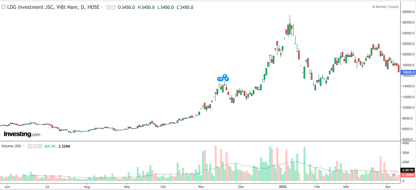 Diễn biến cổ phiếu LDG trong năm qua. Diễn biến cổ phiếu LDG trong năm qua.