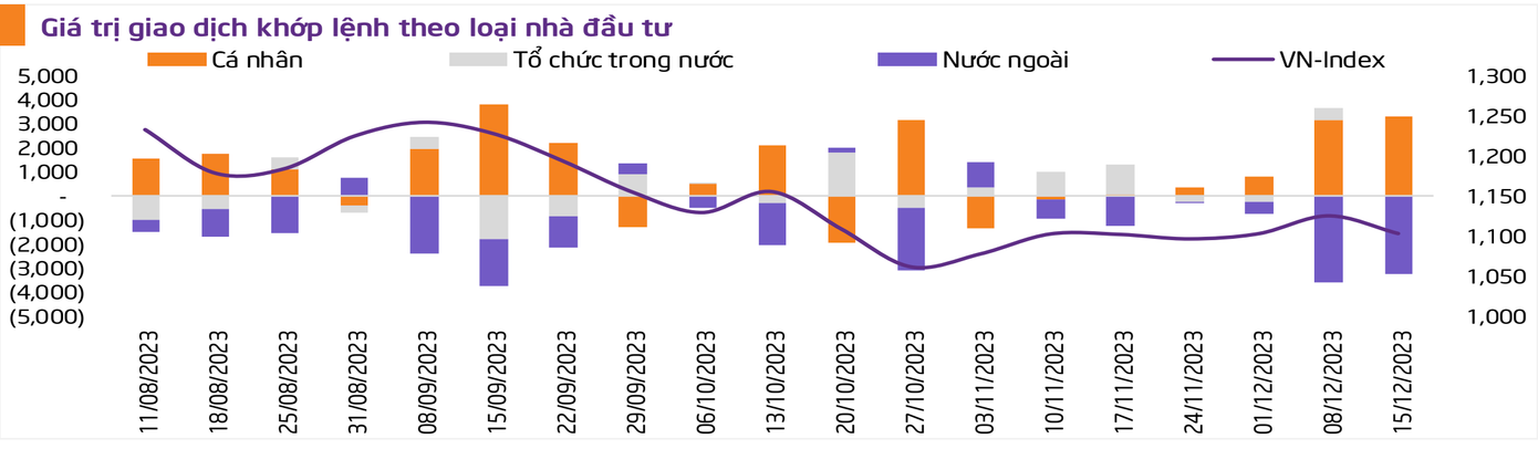 Khối ngoại nối dài đà bán ròng, cá nhân trong nước là bên mua đối ứng (thống kê: TPS). Khối ngoại nối dài đà bán ròng, cá nhân trong nước là bên mua đối ứng (thống kê: TPS).