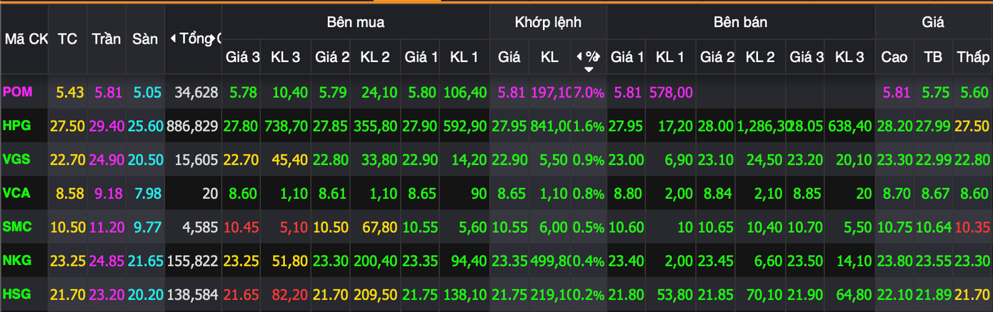 Cổ phiếu thép tiếp tục khởi sắc.