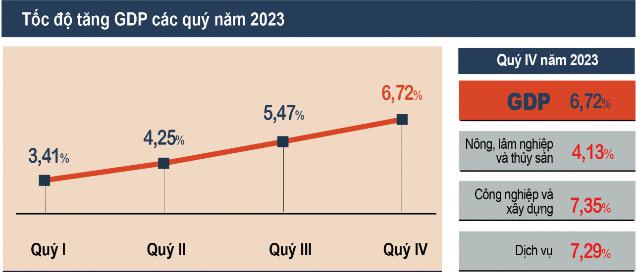 GDP năm nay chỉ cao hơn các năm 2020 và 2021 trong giai đoạn 2011-2023.