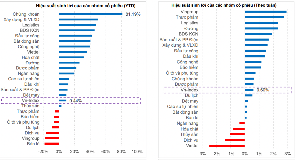 Hiệu suất đầu tư của các nhóm cổ phiếu, "họ" Vingroup dẫn đầu trong tuần qua. Hiệu suất đầu tư của các nhóm cổ phiếu, "họ" Vingroup dẫn đầu trong tuần qua.