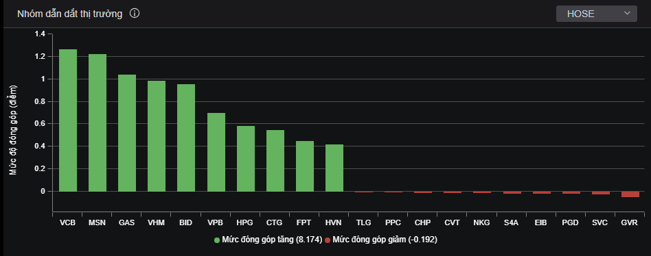 Các bluechip phát huy vai trò dẫn dắt thị trường. Các bluechip phát huy vai trò dẫn dắt thị trường.