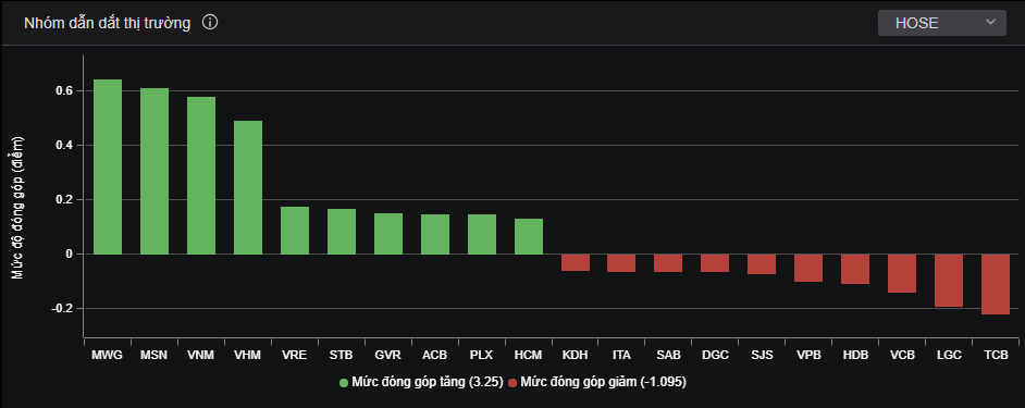 Nhóm bán lẻ dẫn dắt thị trường. Nhóm bán lẻ dẫn dắt thị trường.
