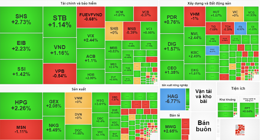 Sắc xanh trở lại với nhiều cổ phiếu lớn, trong khi đó, các mã nhỏ quay đầu điều chỉnh (dữ liệu: Vietstock). Sắc xanh trở lại với nhiều cổ phiếu lớn, trong khi đó, các mã nhỏ quay đầu điều chỉnh (dữ liệu: Vietstock).