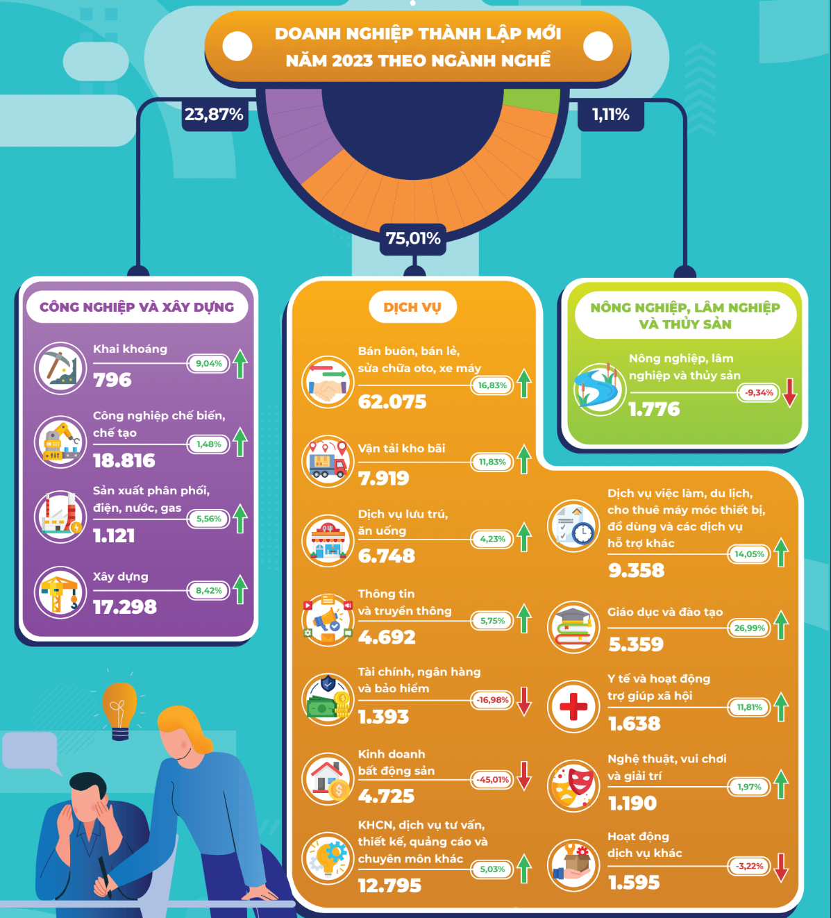 75% doanh nghiệp thành lập mới tập trung vào ngành dịch vụ. 75% doanh nghiệp thành lập mới tập trung vào ngành dịch vụ.