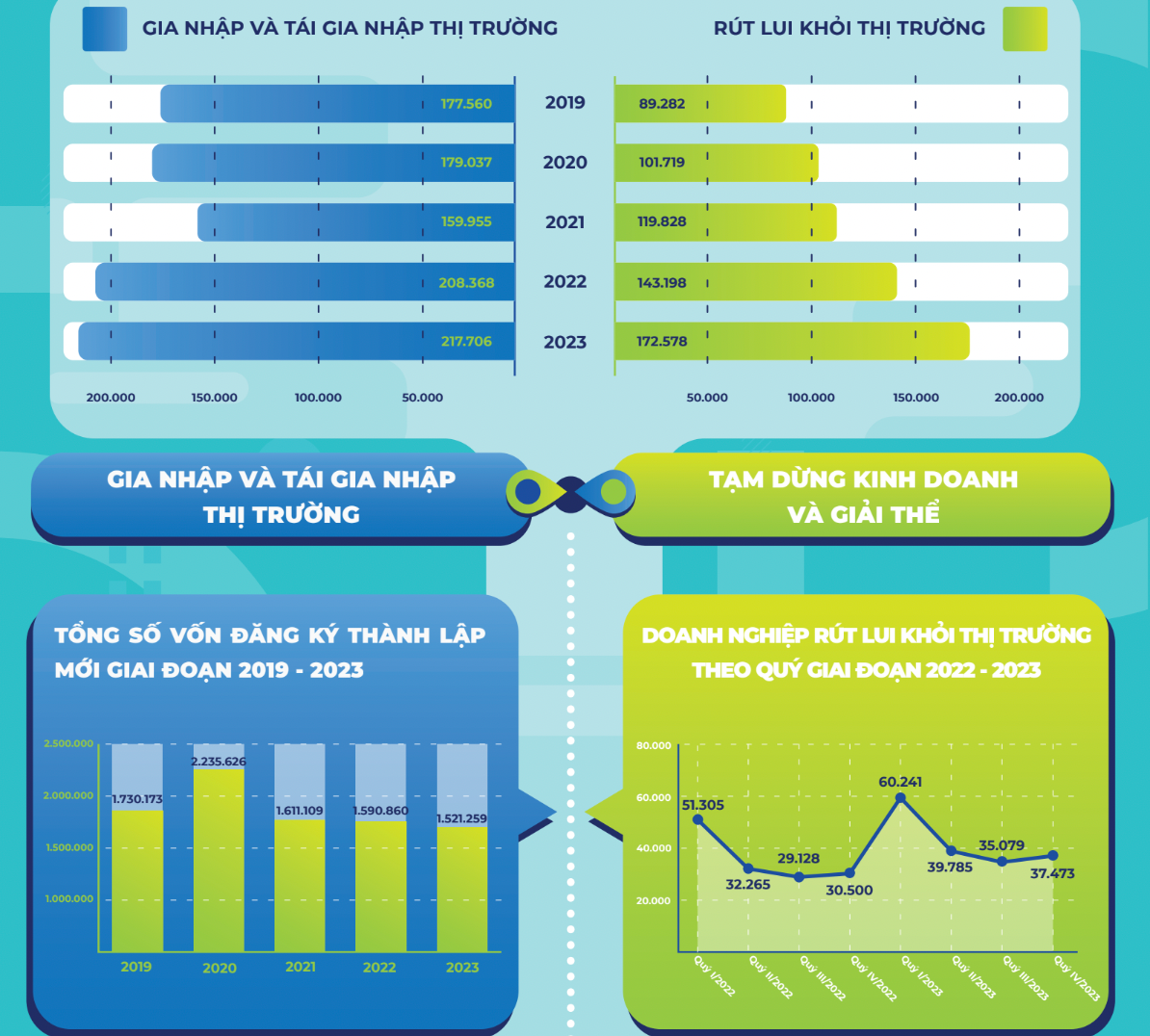 Số doanh nghiệp đăng ký thành lập mới chạm mức cao kỷ lục, gần 160.000 doanh nghiệp. Số doanh nghiệp đăng ký thành lập mới chạm mức cao kỷ lục, gần 160.000 doanh nghiệp.