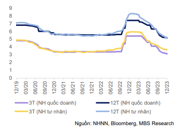 Lãi suất huy động của các nhóm ngân hàng (%/năm).
