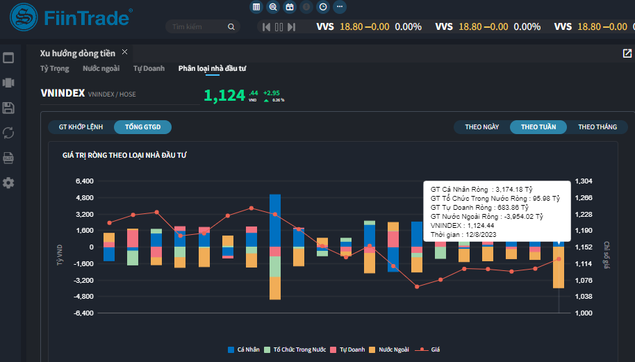 Dòng tiền cá nhân trong nước trỗi dậy, trong khi khối ngoại bán ròng gần 4.000 tỷ đồng (dữ liệu: FiinTrade).