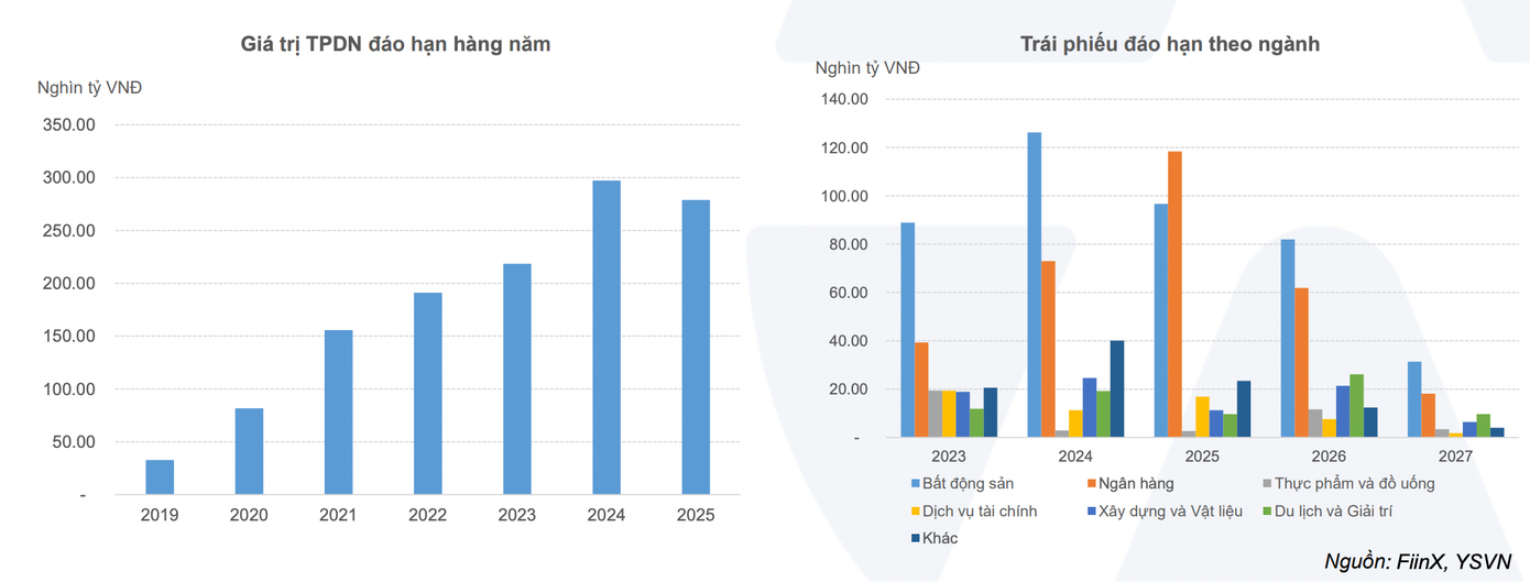 Lượng trái phiếu đáo hạn trong năm 2024 tương đối lớn, giá trị gần 300.000 tỷ đồng.