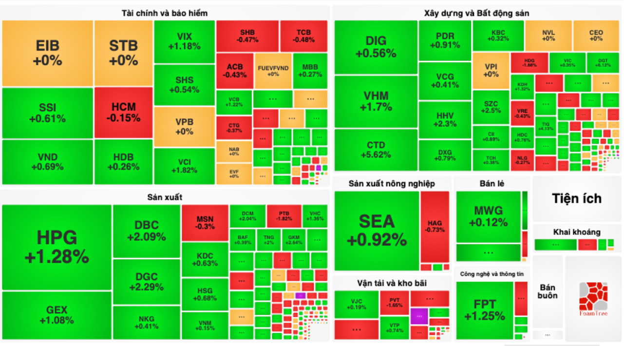Thị trường tương đối giằng co, dù vẫn duy trì được sắc xanh. Thị trường tương đối giằng co, dù vẫn duy trì được sắc xanh.