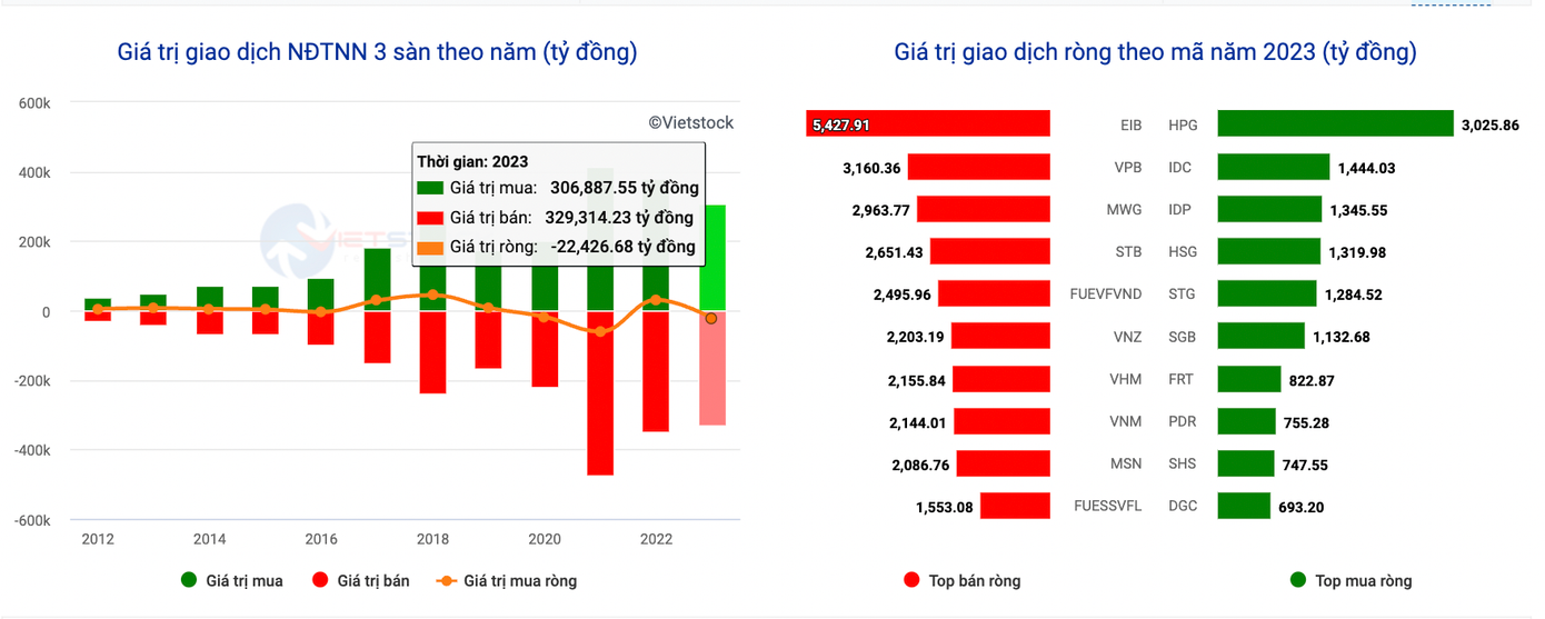 Tính từ đầu năm khối ngoại đã bán ròng 22.426 tỷ đồng (số liệu: Vietstock). Tính từ đầu năm khối ngoại đã bán ròng 22.426 tỷ đồng (số liệu: Vietstock).