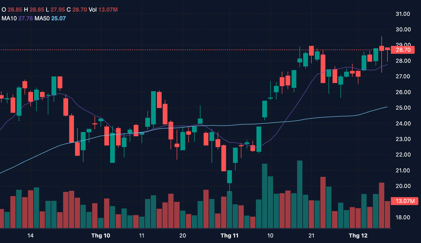 Lãnh đạo PDR đăng ký bán trong bối cảnh cổ phiếu tăng gấp 3 lần từ đáy. Lãnh đạo PDR đăng ký bán trong bối cảnh cổ phiếu tăng gấp 3 lần từ đáy.
