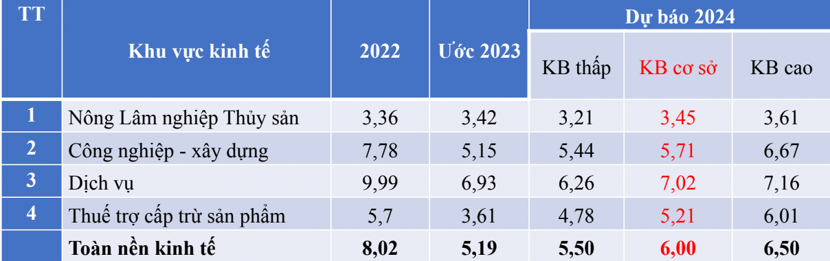 Ở kịch bản cơ sở của CIEM, tăng trưởng kinh tế 2024 có thể đạt mức 6%.